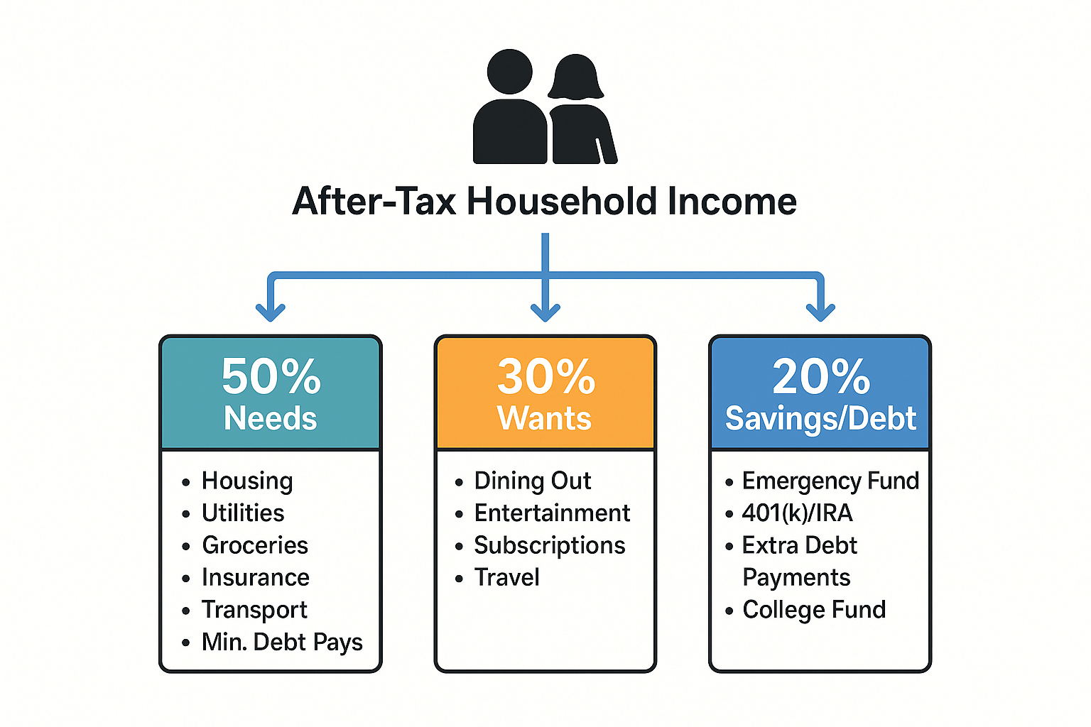 50-30-20 rule infographic splitting after-tax income into needs, wants, and savings or debt