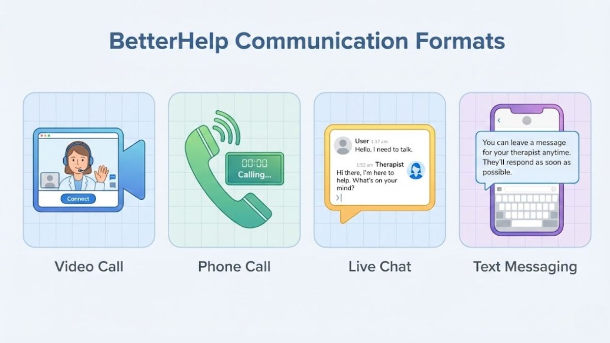 Simple illustration showing four BetterHelp communication formats: video call, phone call, live chat, and text messaging